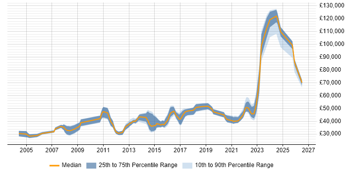 Salary distribution trend for remote Exchange Engineer job vacancies