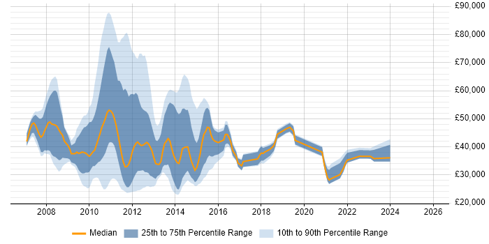 Salary distribution trend for jobs with remote/hybrid work options citing Exchange Server 2007