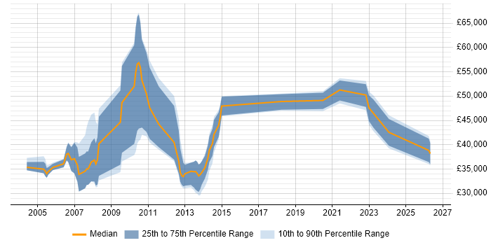 Salary distribution trend for jobs with remote/hybrid work options citing Exchequer