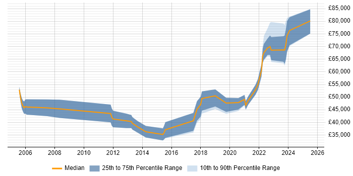 Salary distribution trend for jobs with remote work options citing Expense Management Salary distribution trend for jobs with remote work options citing Expense Management