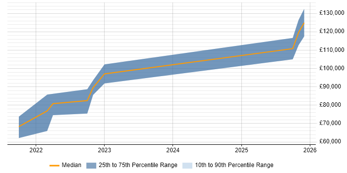 Salary distribution trend for jobs with remote/hybrid work options citing Explainable AI