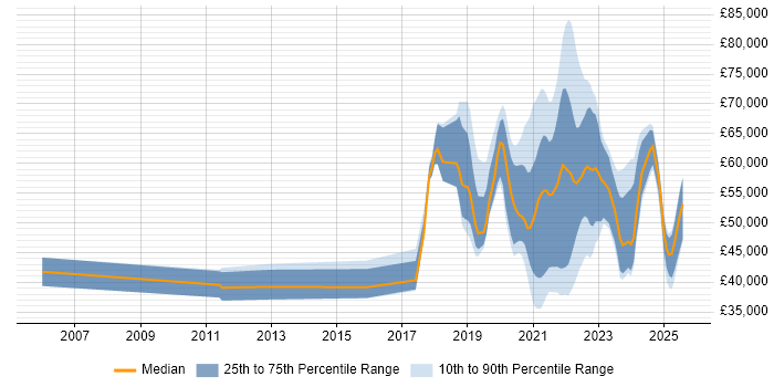 Salary distribution trend for jobs with remote work options citing Exploratory Testing Salary distribution trend for jobs with remote work options citing Exploratory Testing