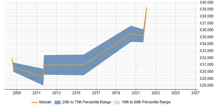Salary distribution trend for jobs with remote/hybrid work options citing ExpressionEngine