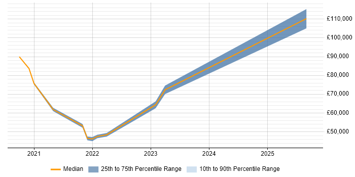 Salary distribution trend for jobs with remote/hybrid work options citing ExtraHop