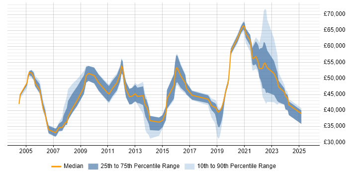 Salary distribution trend for jobs with remote work options citing Extranet
