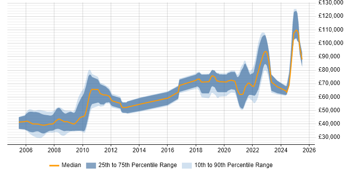 Salary distribution trend for jobs with remote work options citing Extreme Programming Salary distribution trend for jobs with remote work options citing Extreme Programming