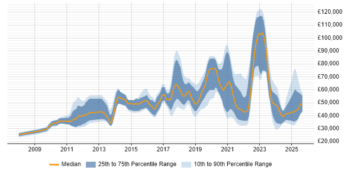 Salary distribution trend for jobs with remote work options citing Facebook
