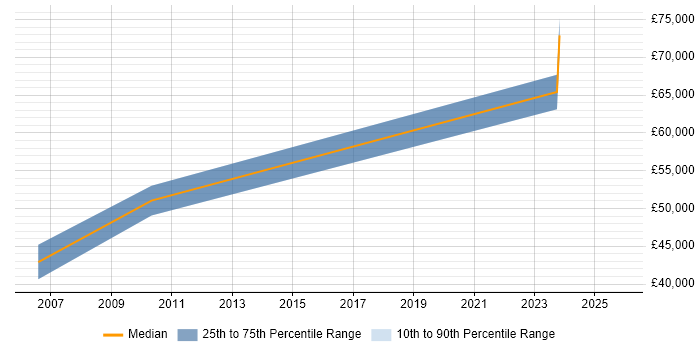 Salary distribution trend for remote Facilities Management Project Manager job vacancies