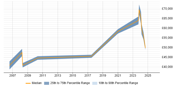 Salary distribution trend for remote Facilities Manager job vacancies