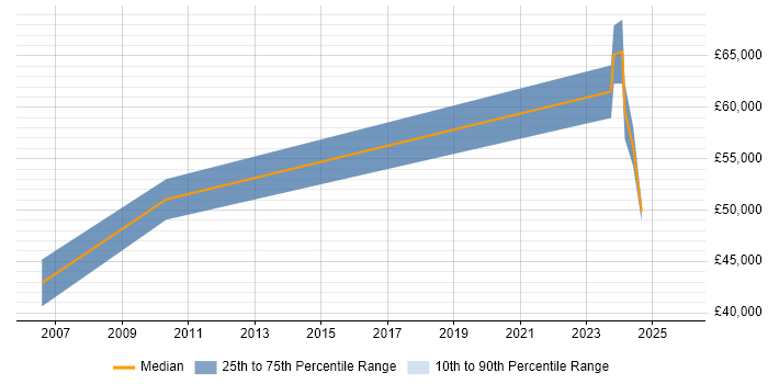 Salary distribution trend for remote Facilities Project Manager job vacancies