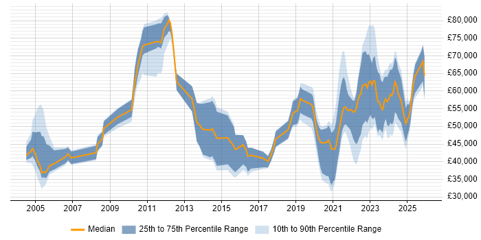 Salary distribution trend for jobs with remote/hybrid work options citing Facilities Management