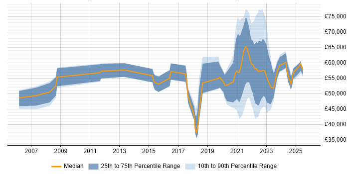 Salary distribution trend for jobs with remote/hybrid work options citing Failover Clustering