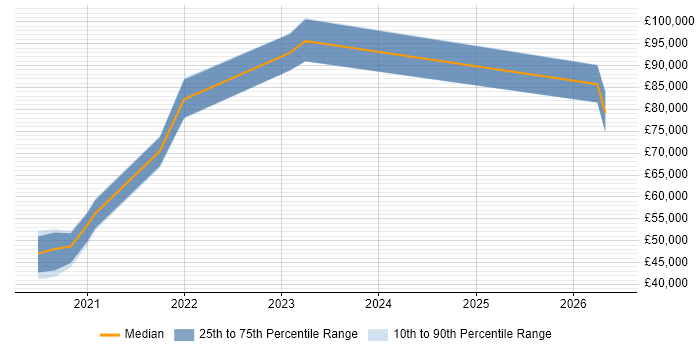 Salary distribution trend for jobs with remote/hybrid work options citing Fastify