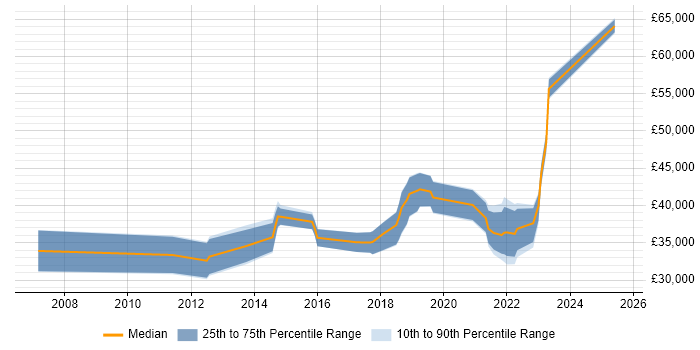 Salary distribution trend for jobs with remote work options citing FastStats Salary distribution trend for jobs with remote work options citing FastStats