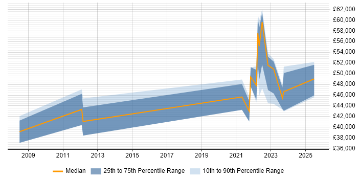 Salary distribution trend for jobs with remote work options citing Fault Analysis Salary distribution trend for jobs with remote work options citing Fault Analysis