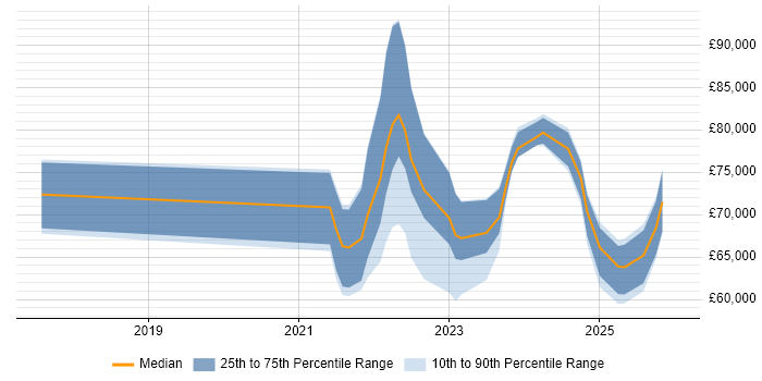 Salary distribution trend for jobs with remote/hybrid work options citing Feature Engineering