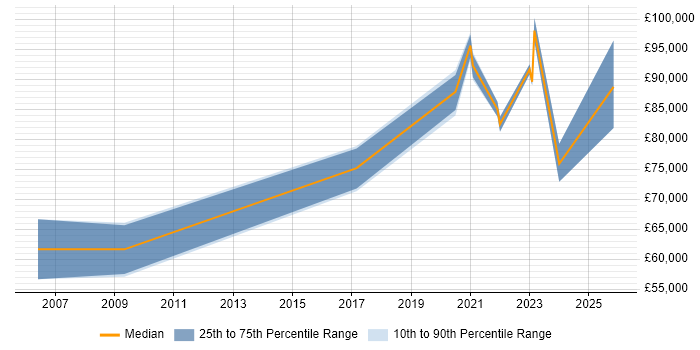 Salary distribution trend for jobs with remote/hybrid work options citing FFIEC