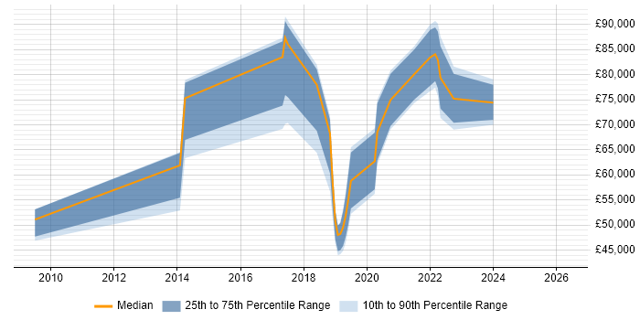 Salary distribution trend for jobs with remote/hybrid work options citing FFmpeg