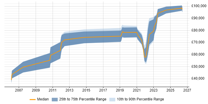 Salary distribution trend for jobs with remote/hybrid work options citing Fidessa
