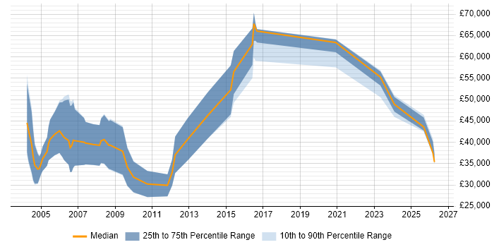 Salary distribution trend for remote Field Sales Executive job vacancies