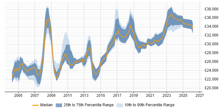 Salary distribution trend for remote Field Support Engineer job vacancies