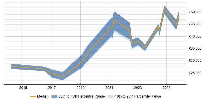 Salary distribution trend for jobs with remote/hybrid work options citing FileMaker