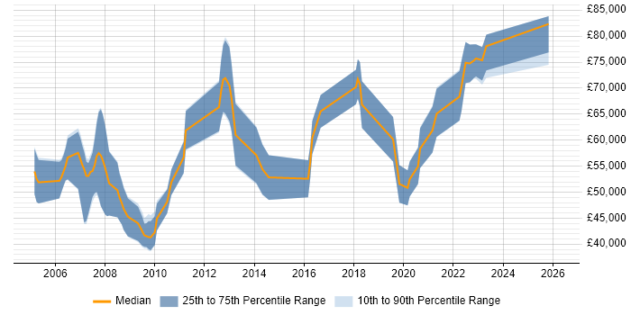 Salary distribution trend for jobs with remote/hybrid work options citing FileNet