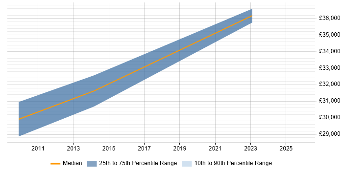 Salary distribution trend for jobs with remote/hybrid work options citing Final Cut Pro