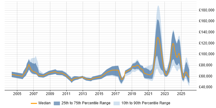 Salary distribution trend for remote Finance Manager job vacancies