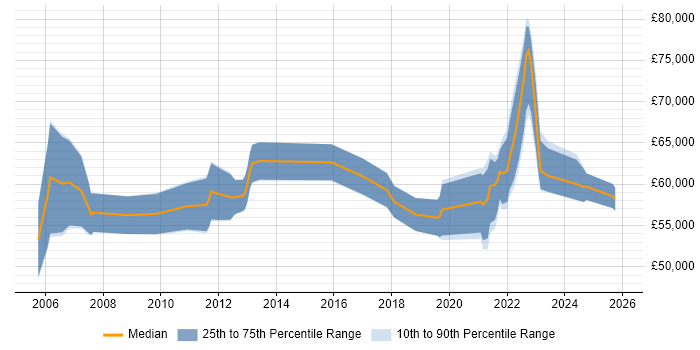 Salary distribution trend for remote Finance Project Manager job vacancies