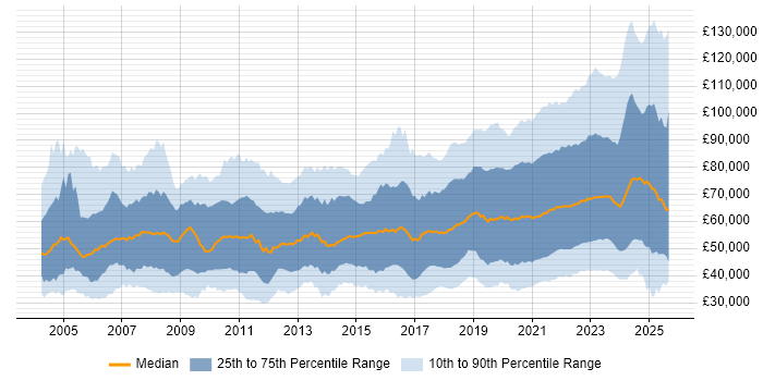 Salary distribution trend for jobs with remote work options citing Finance