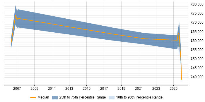 Salary distribution trend for remote Financial Accountant job vacancies