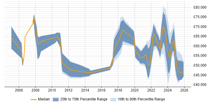 Salary distribution trend for jobs with remote/hybrid work options citing Financial Analysis
