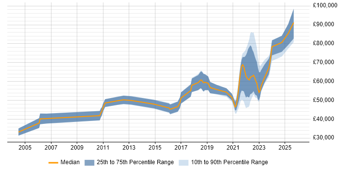 Salary distribution trend for remote Financial Business Analyst job vacancies
