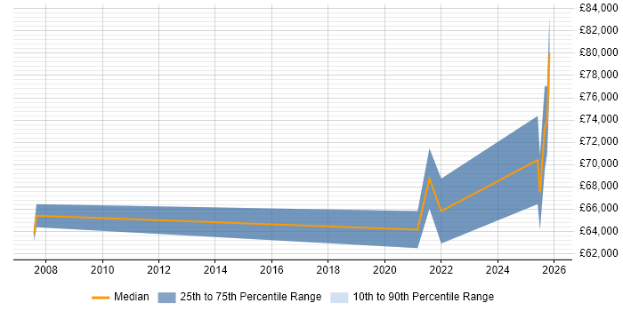Salary distribution trend for remote Financial Controller job vacancies