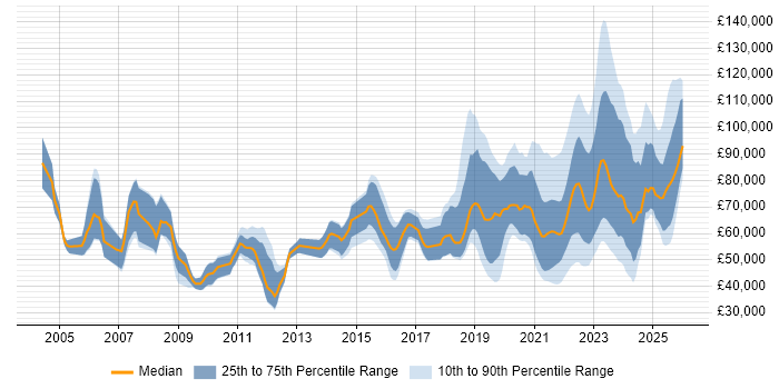 Salary distribution trend for jobs with remote/hybrid work options citing Financial Institution
