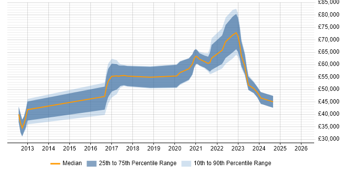 Salary distribution trend for jobs with remote/hybrid work options citing FinancialForce