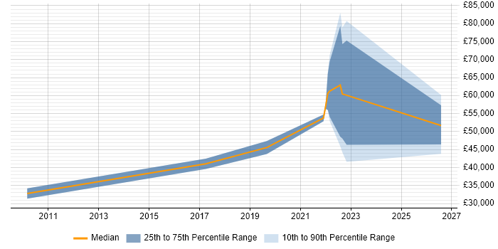Salary distribution trend for jobs with remote/hybrid work options citing Finite Element Analysis