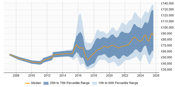Salary distribution trend for jobs with remote work options citing Fintech