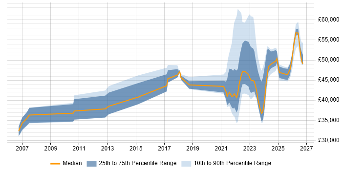 Salary distribution trend for jobs with remote/hybrid work options citing Fire and Rescue