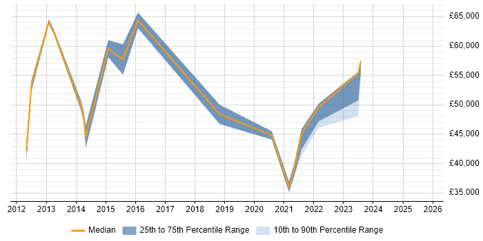 Salary distribution trend for jobs with remote/hybrid work options citing Firebug
