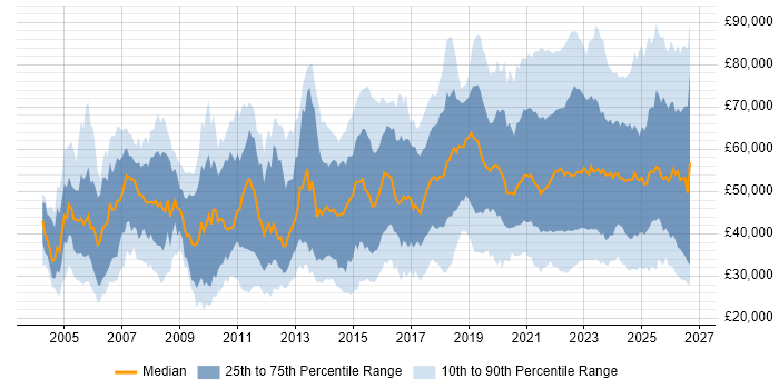 Salary distribution trend for jobs with remote/hybrid work options citing Firewall