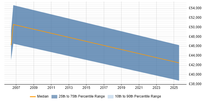 Salary distribution trend for remote Firmware Developer job vacancies