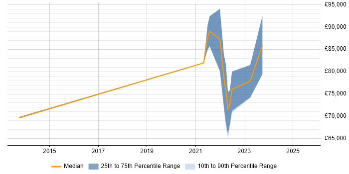 Salary distribution trend for jobs with remote work options citing FIS Private Capital Suite