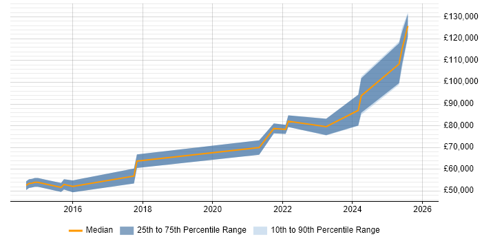 Salary distribution trend for jobs with remote/hybrid work options citing FIS