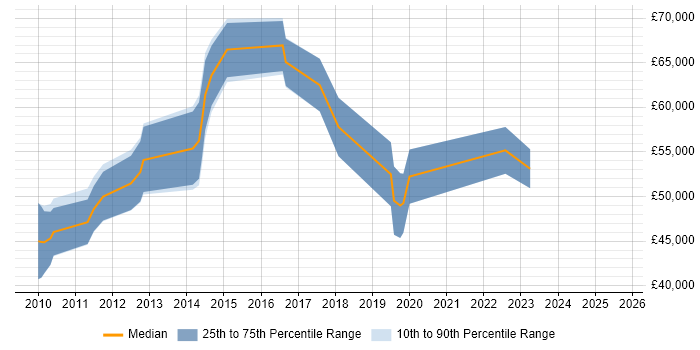 Salary distribution trend for jobs with remote work options citing Fit Analysis Salary distribution trend for jobs with remote work options citing Fit Analysis