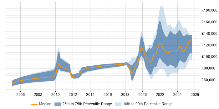Salary distribution trend for jobs with remote work options citing Fixed Income