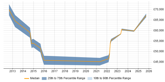 Salary distribution trend for jobs with remote/hybrid work options citing FLEXCUBE Salary distribution trend for jobs with remote/hybrid work options citing FLEXCUBE