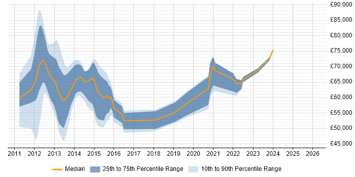 Salary distribution trend for jobs with remote/hybrid work options citing FlexPod