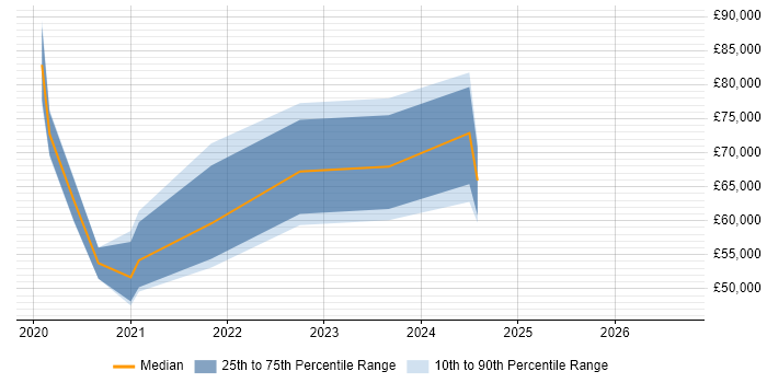 Salary distribution trend for jobs with remote/hybrid work options citing Flyway